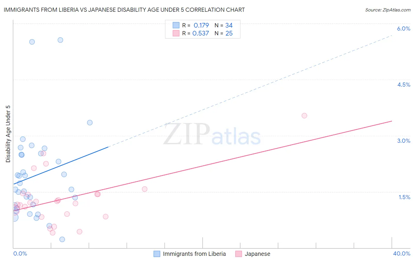 Immigrants from Liberia vs Japanese Disability Age Under 5