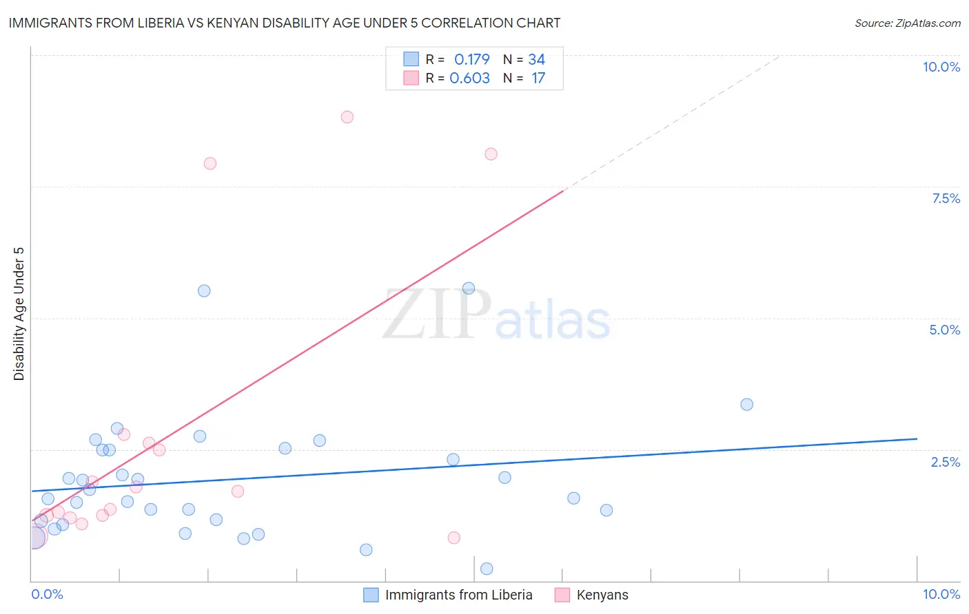 Immigrants from Liberia vs Kenyan Disability Age Under 5