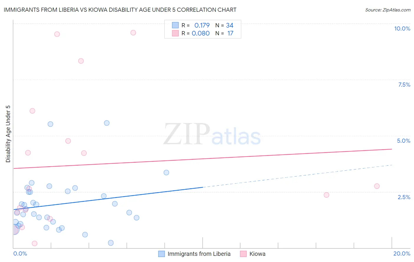 Immigrants from Liberia vs Kiowa Disability Age Under 5