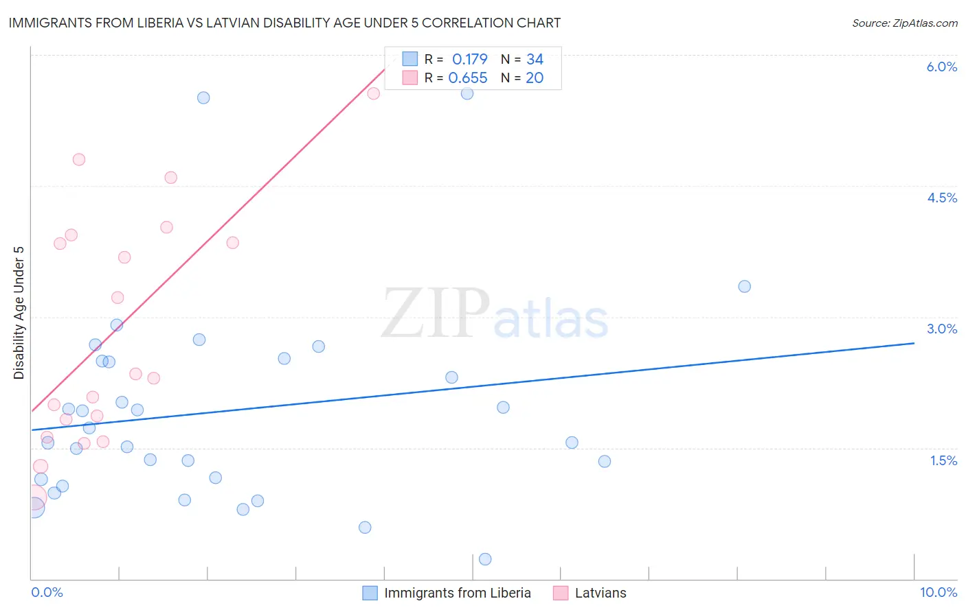 Immigrants from Liberia vs Latvian Disability Age Under 5