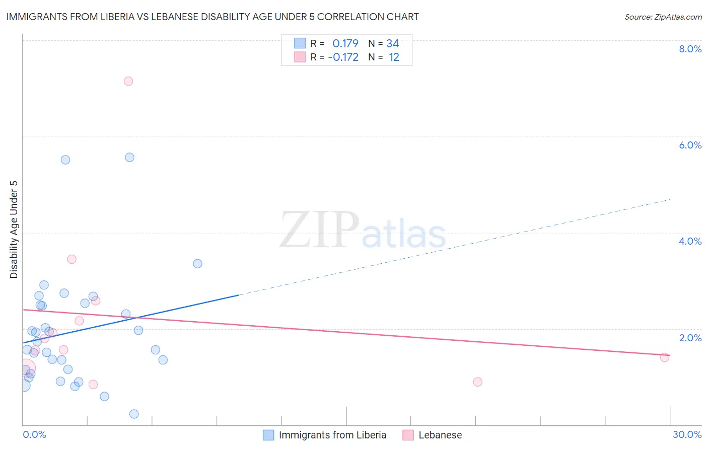 Immigrants from Liberia vs Lebanese Disability Age Under 5