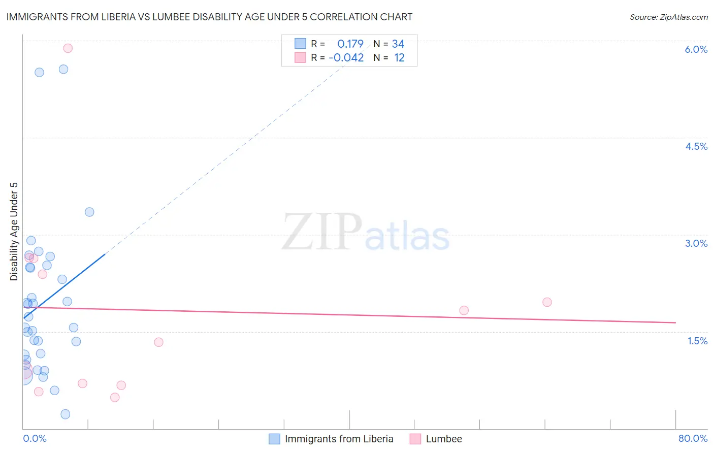 Immigrants from Liberia vs Lumbee Disability Age Under 5