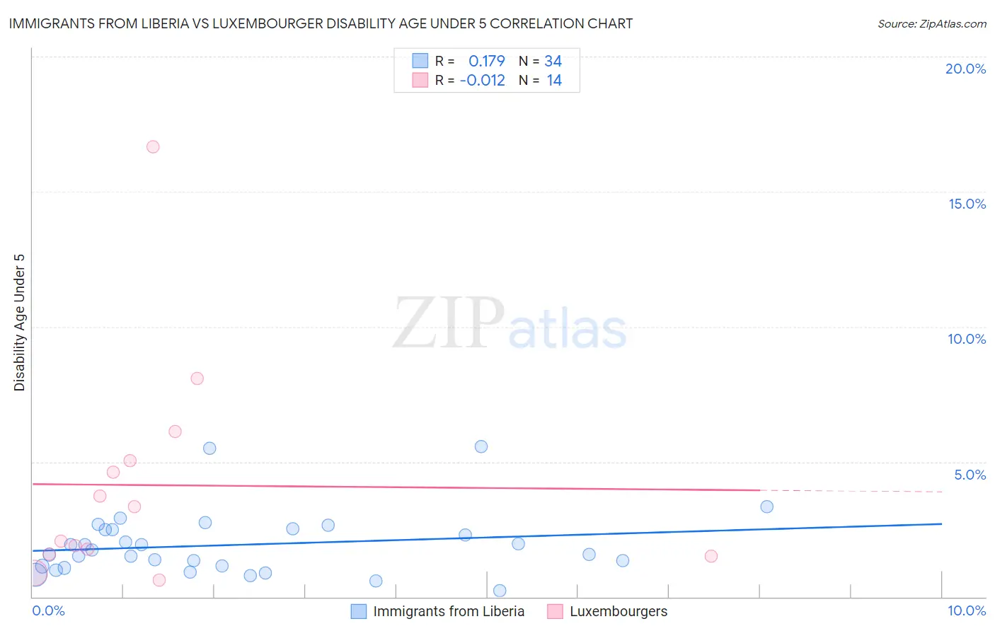 Immigrants from Liberia vs Luxembourger Disability Age Under 5