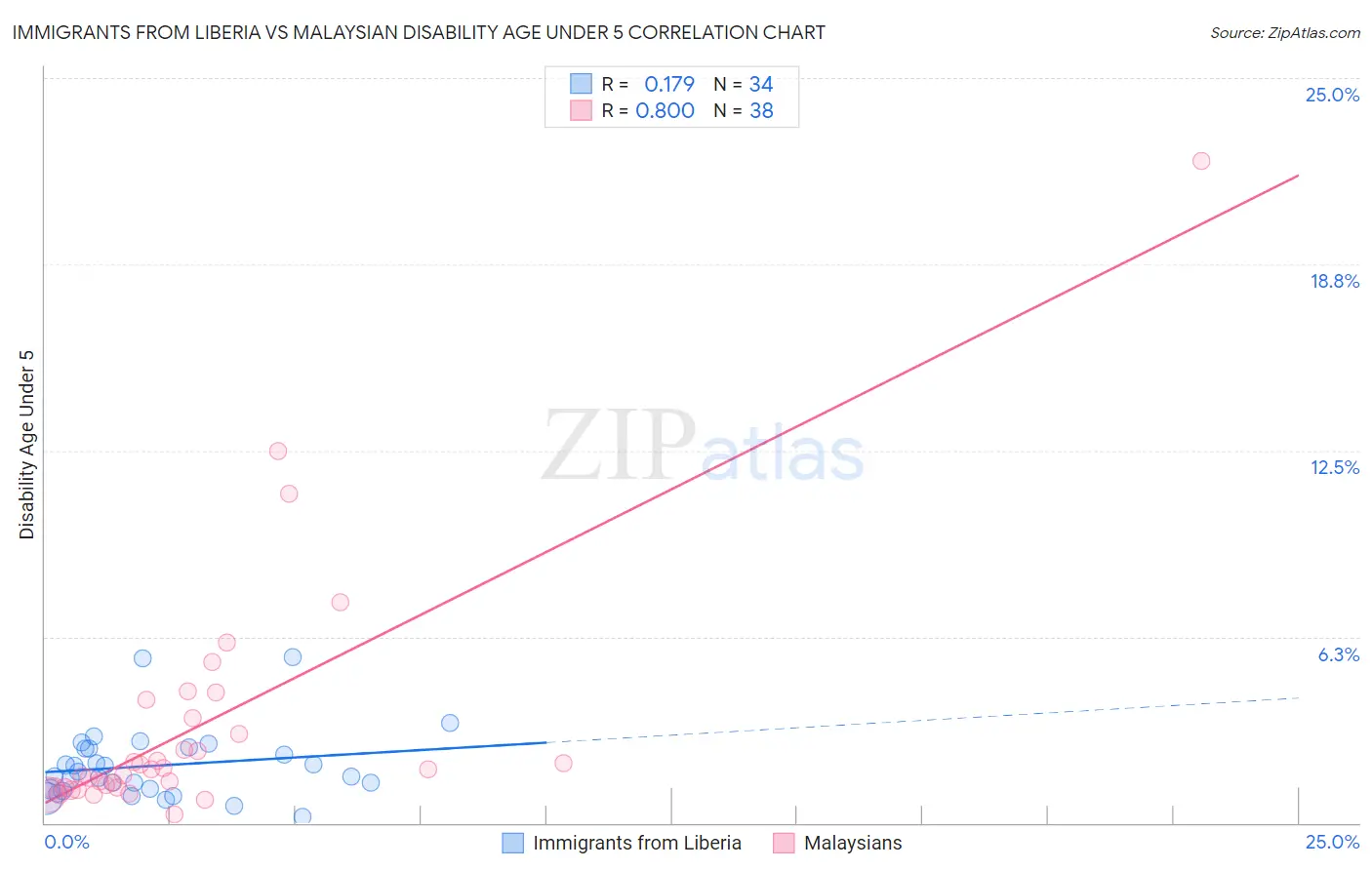Immigrants from Liberia vs Malaysian Disability Age Under 5