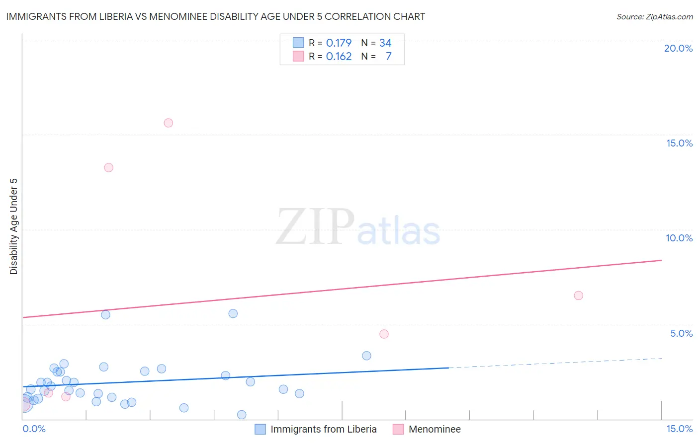 Immigrants from Liberia vs Menominee Disability Age Under 5