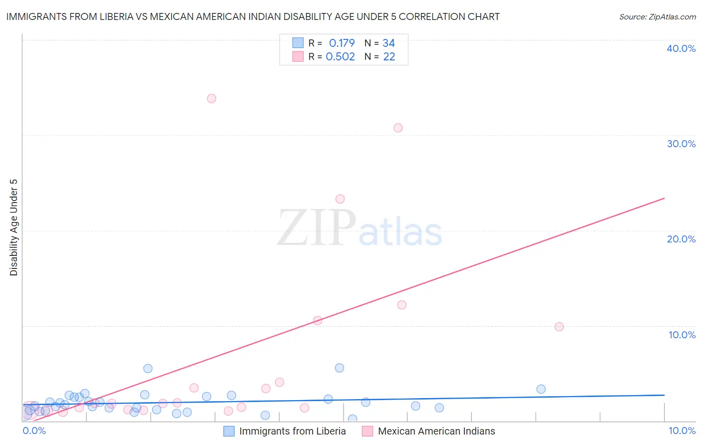Immigrants from Liberia vs Mexican American Indian Disability Age Under 5