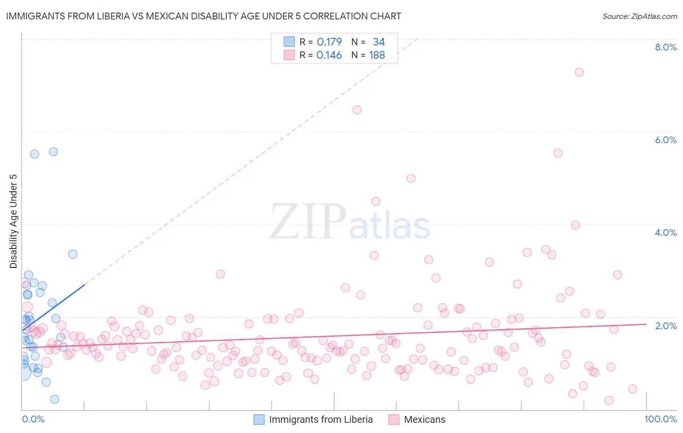 Immigrants from Liberia vs Mexican Disability Age Under 5