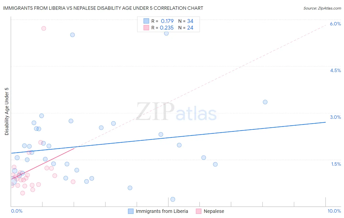 Immigrants from Liberia vs Nepalese Disability Age Under 5