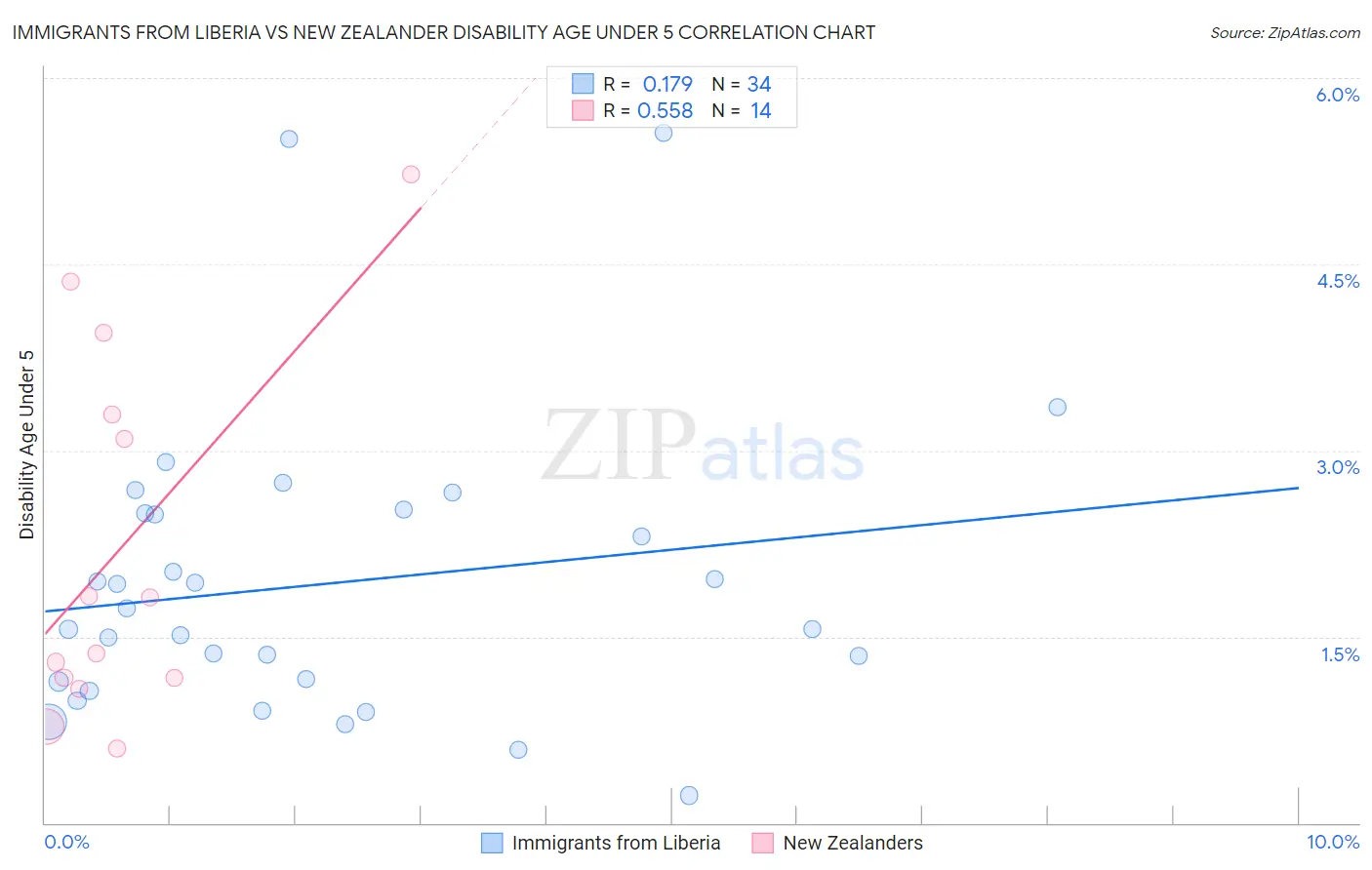 Immigrants from Liberia vs New Zealander Disability Age Under 5