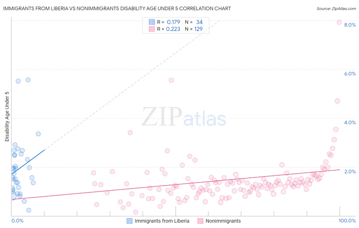 Immigrants from Liberia vs Nonimmigrants Disability Age Under 5