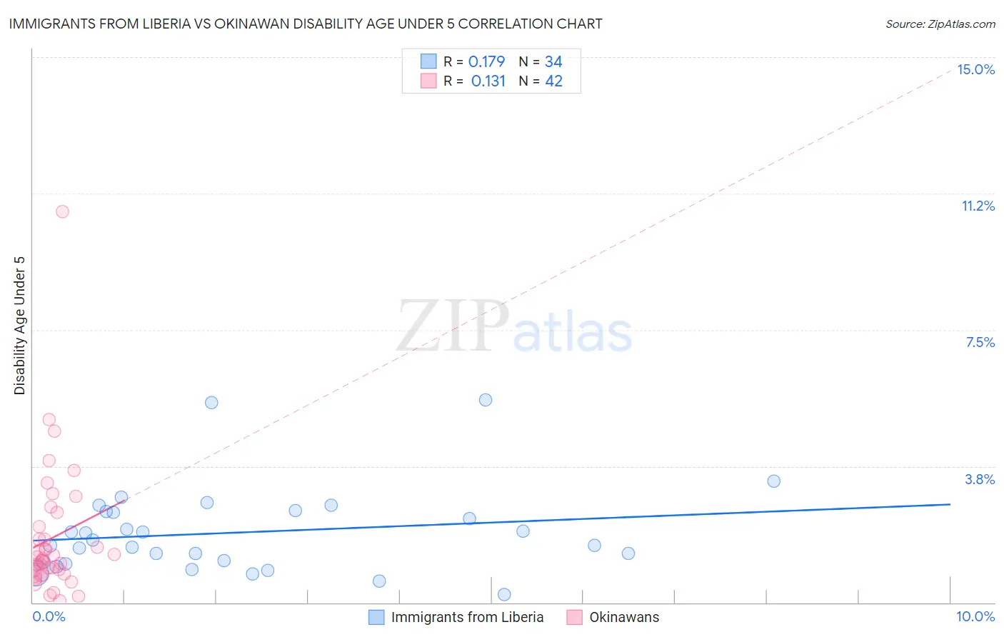 Immigrants from Liberia vs Okinawan Disability Age Under 5