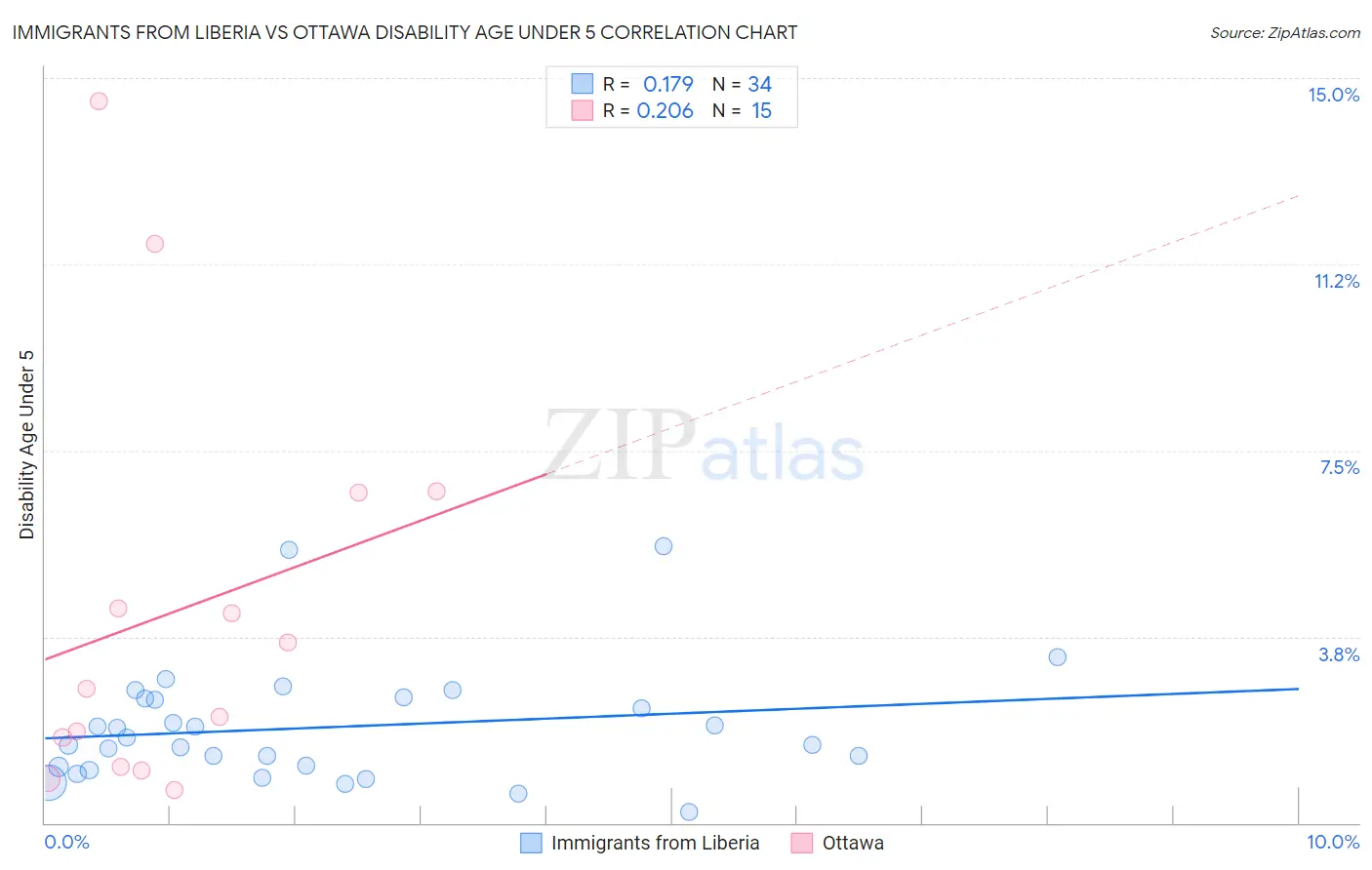 Immigrants from Liberia vs Ottawa Disability Age Under 5