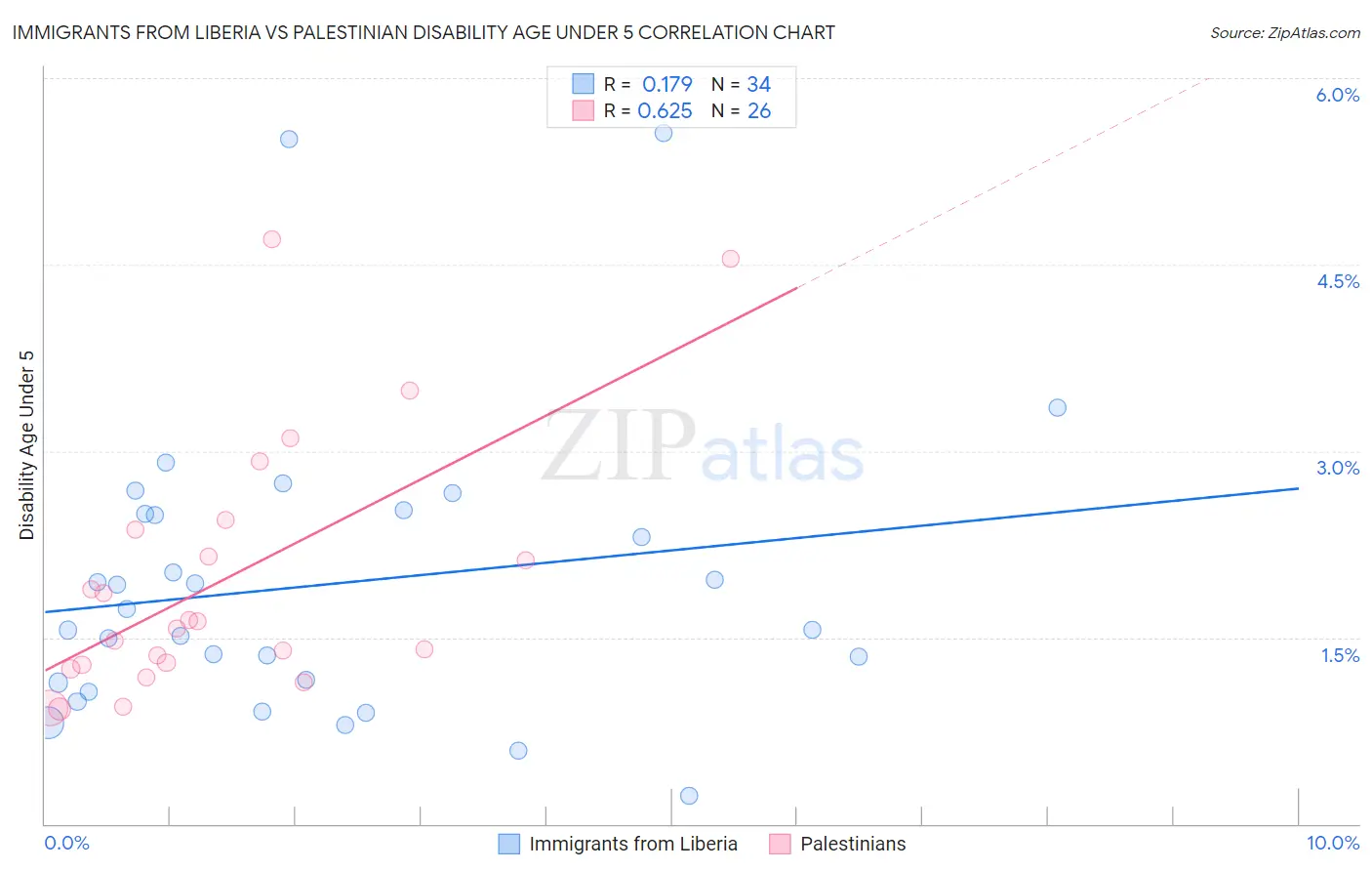 Immigrants from Liberia vs Palestinian Disability Age Under 5