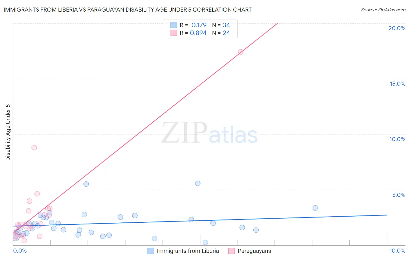 Immigrants from Liberia vs Paraguayan Disability Age Under 5