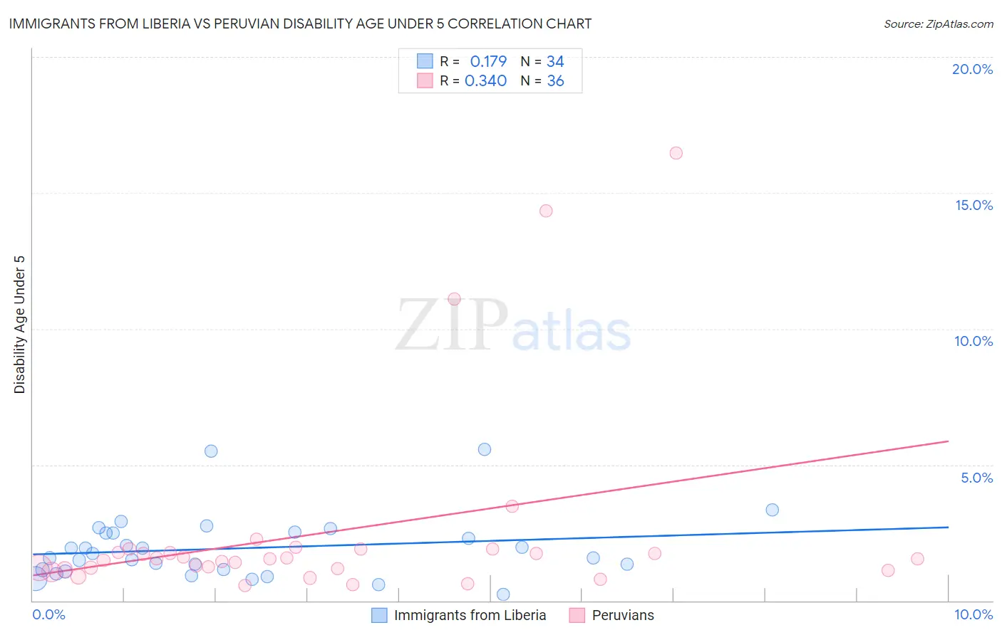 Immigrants from Liberia vs Peruvian Disability Age Under 5