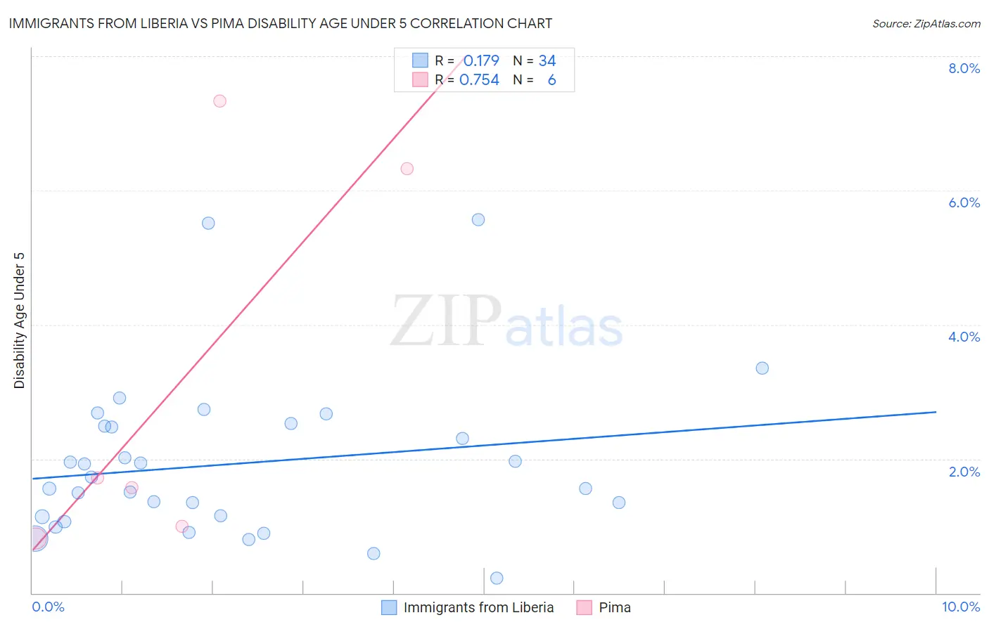 Immigrants from Liberia vs Pima Disability Age Under 5