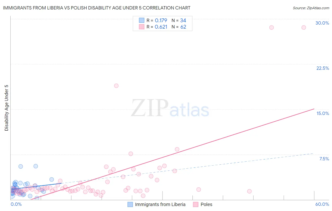 Immigrants from Liberia vs Polish Disability Age Under 5