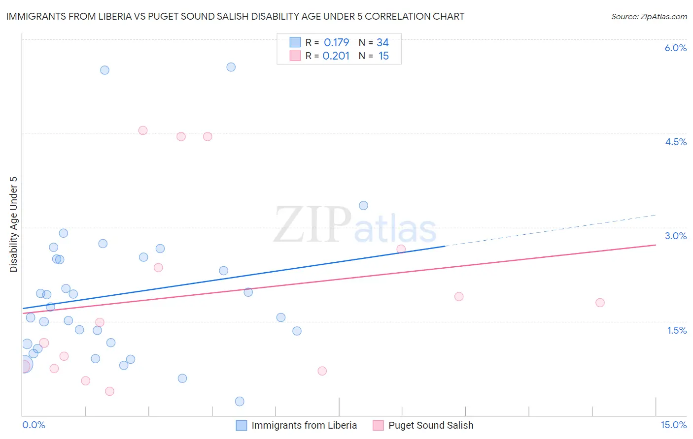 Immigrants from Liberia vs Puget Sound Salish Disability Age Under 5