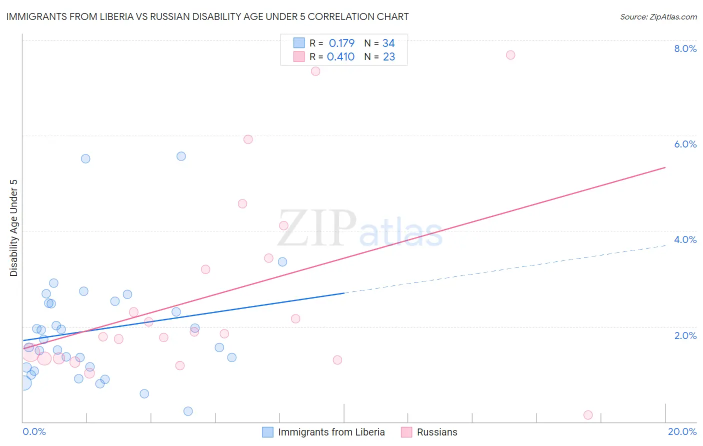 Immigrants from Liberia vs Russian Disability Age Under 5