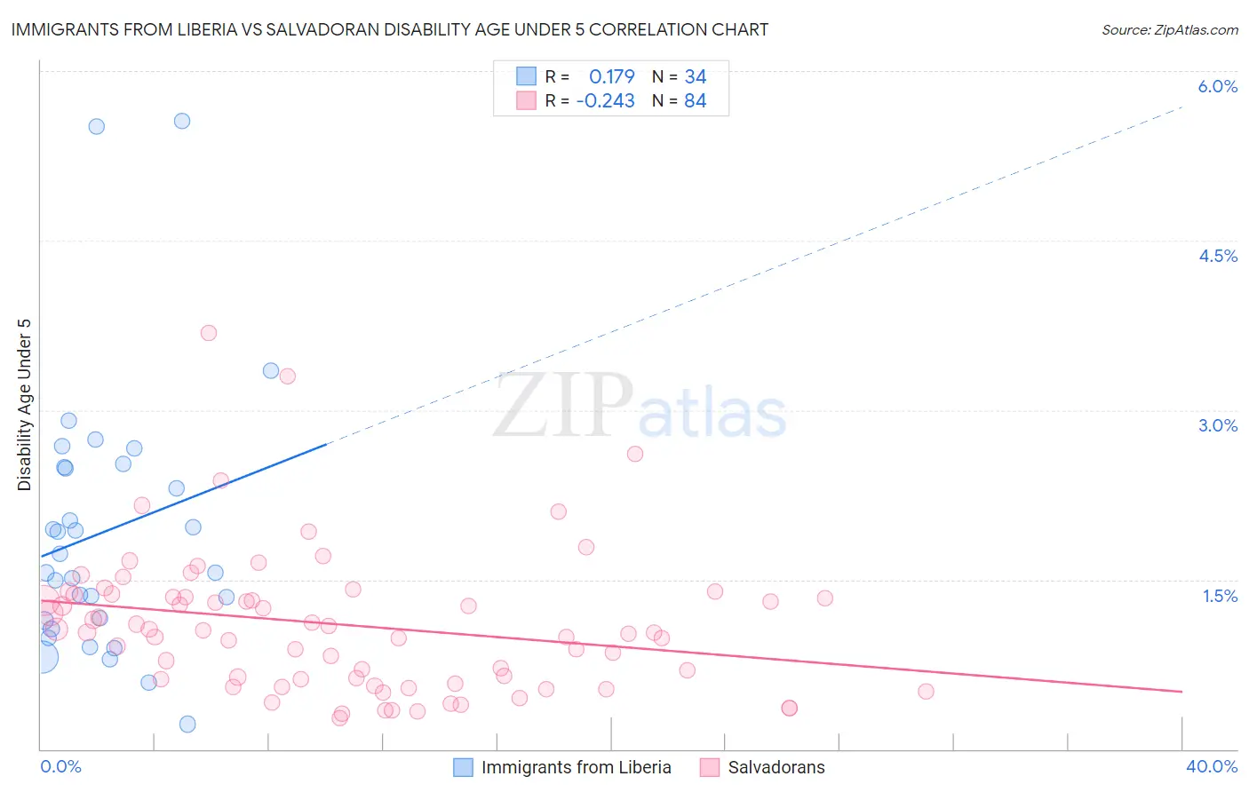 Immigrants from Liberia vs Salvadoran Disability Age Under 5