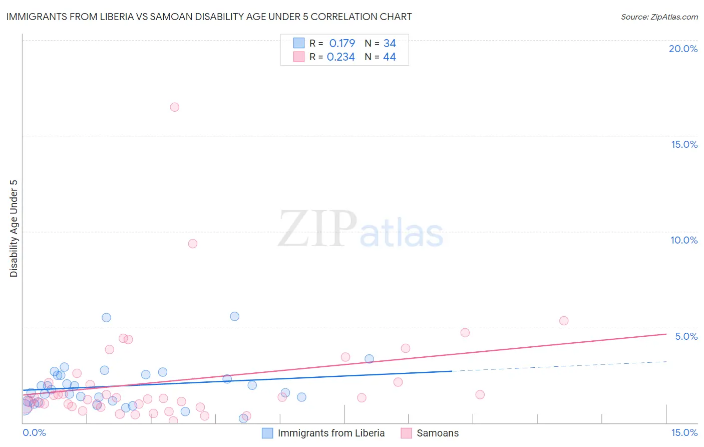 Immigrants from Liberia vs Samoan Disability Age Under 5