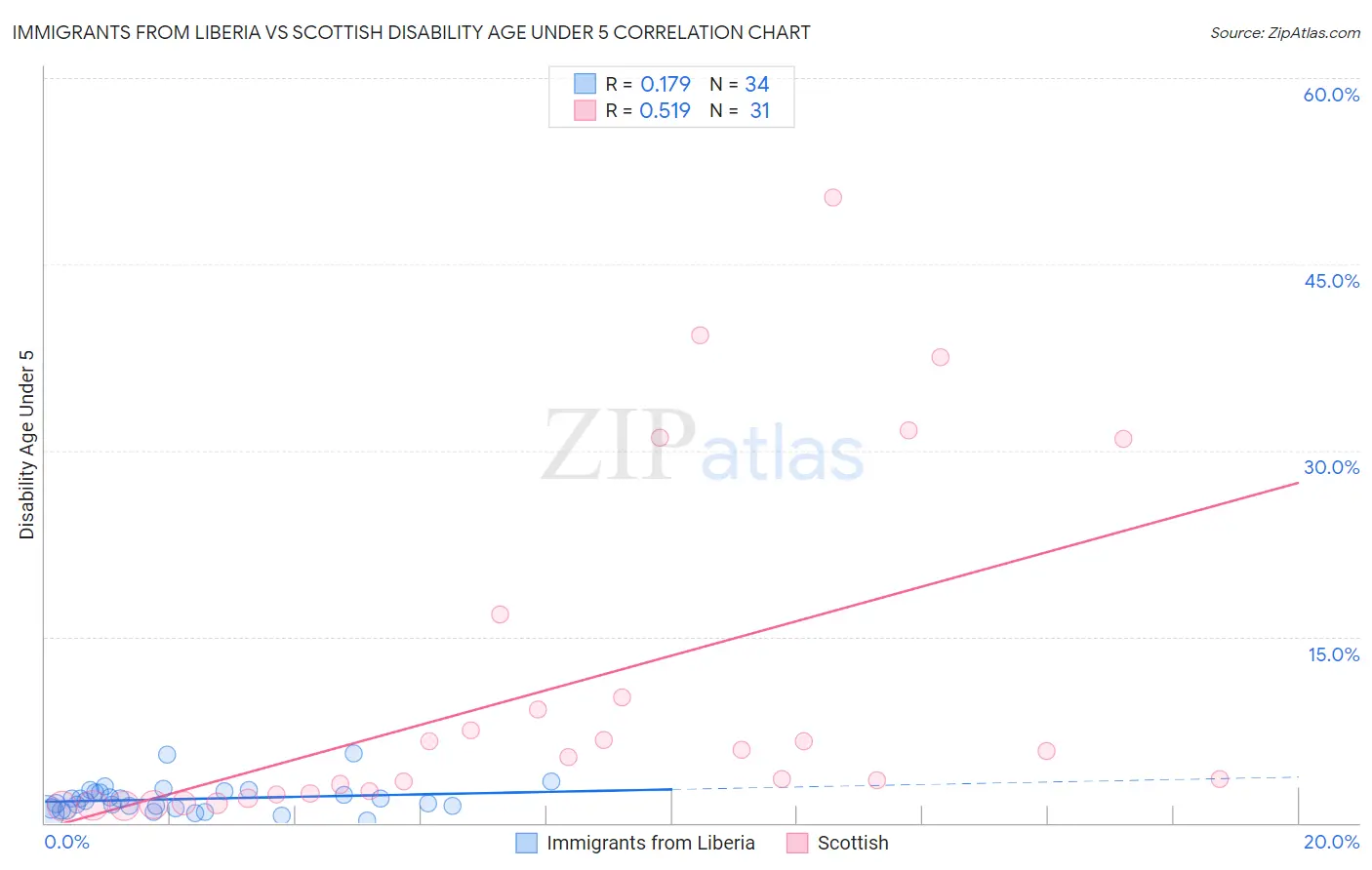 Immigrants from Liberia vs Scottish Disability Age Under 5