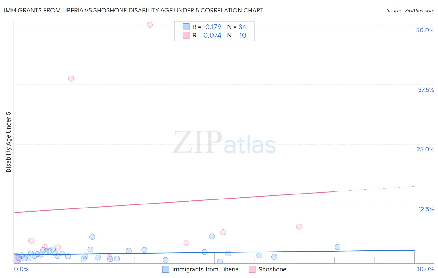 Immigrants from Liberia vs Shoshone Disability Age Under 5