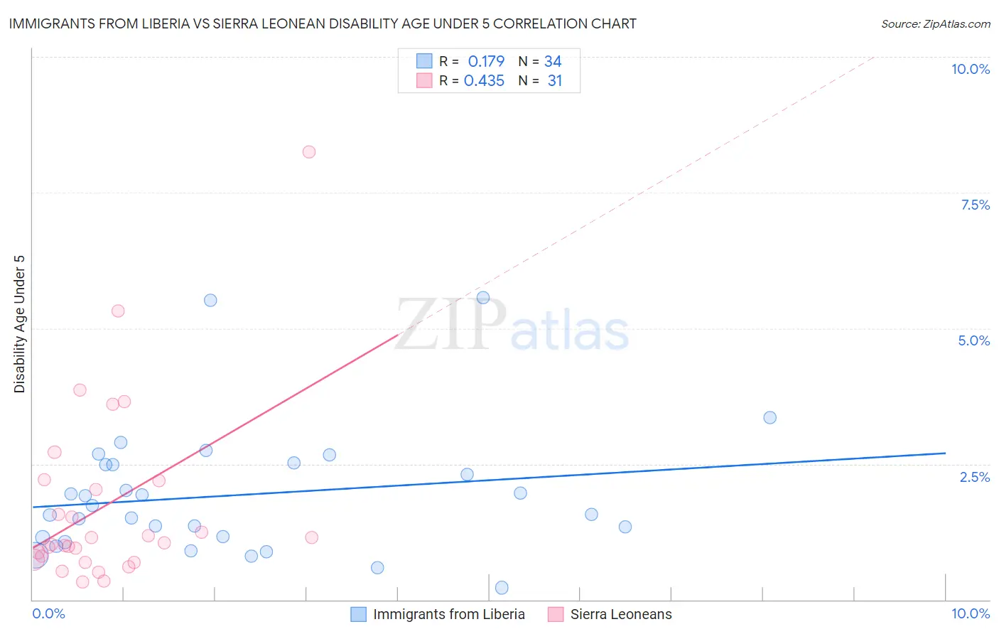 Immigrants from Liberia vs Sierra Leonean Disability Age Under 5