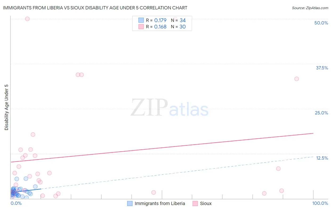 Immigrants from Liberia vs Sioux Disability Age Under 5