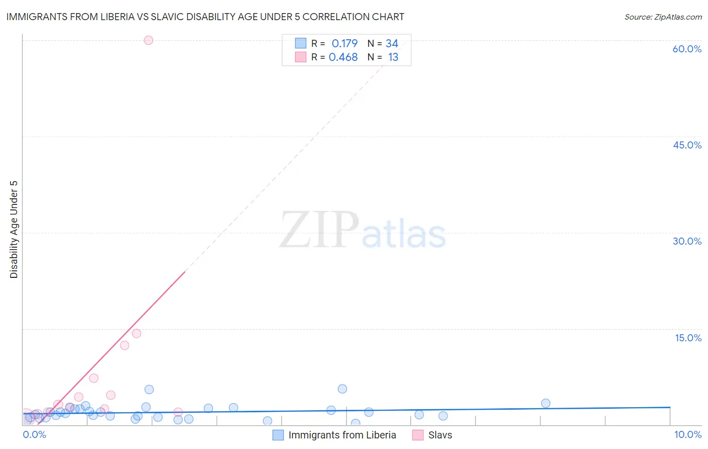 Immigrants from Liberia vs Slavic Disability Age Under 5