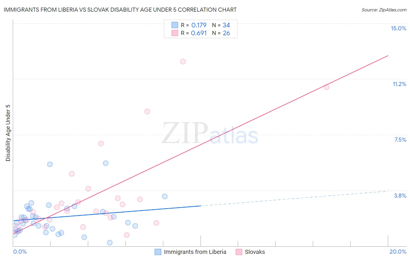 Immigrants from Liberia vs Slovak Disability Age Under 5
