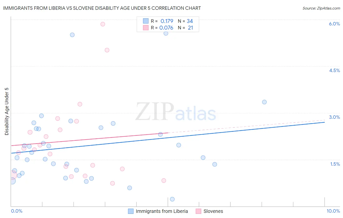 Immigrants from Liberia vs Slovene Disability Age Under 5