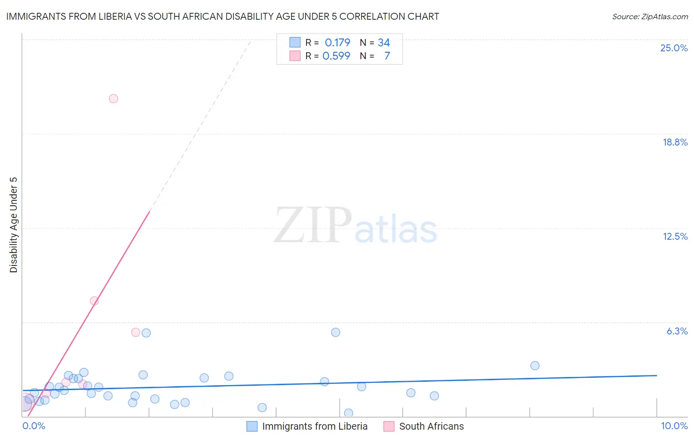 Immigrants from Liberia vs South African Disability Age Under 5