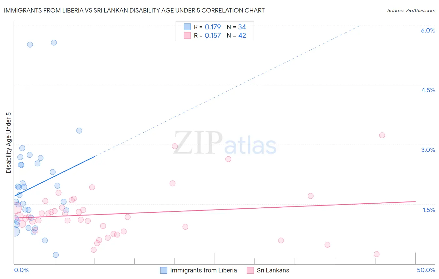 Immigrants from Liberia vs Sri Lankan Disability Age Under 5