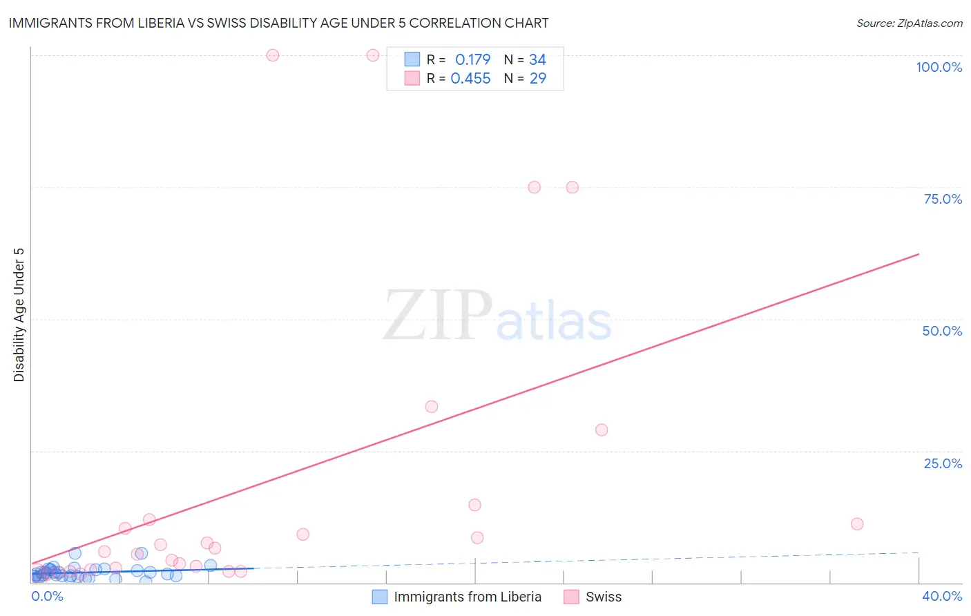 Immigrants from Liberia vs Swiss Disability Age Under 5