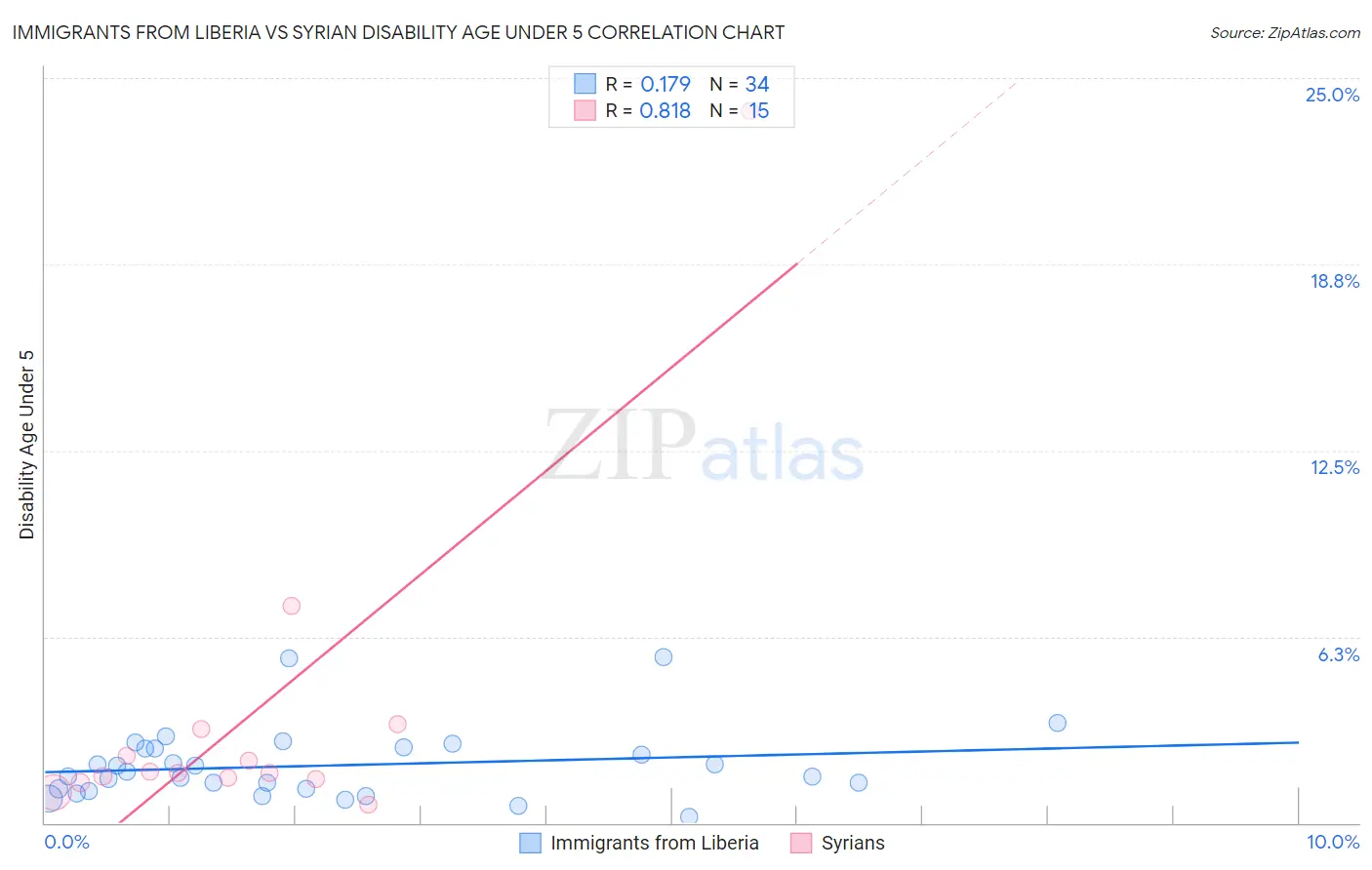 Immigrants from Liberia vs Syrian Disability Age Under 5