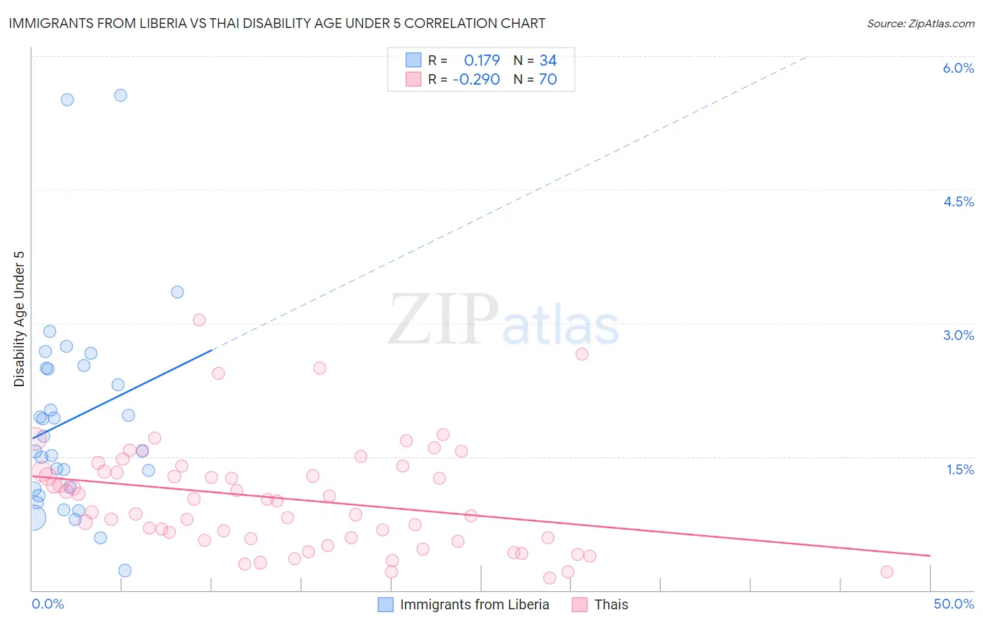Immigrants from Liberia vs Thai Disability Age Under 5