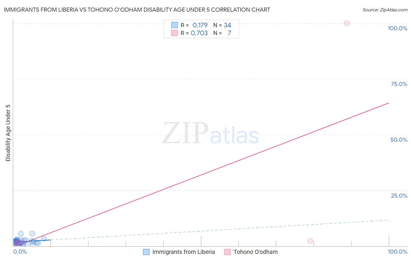 Immigrants from Liberia vs Tohono O'odham Disability Age Under 5