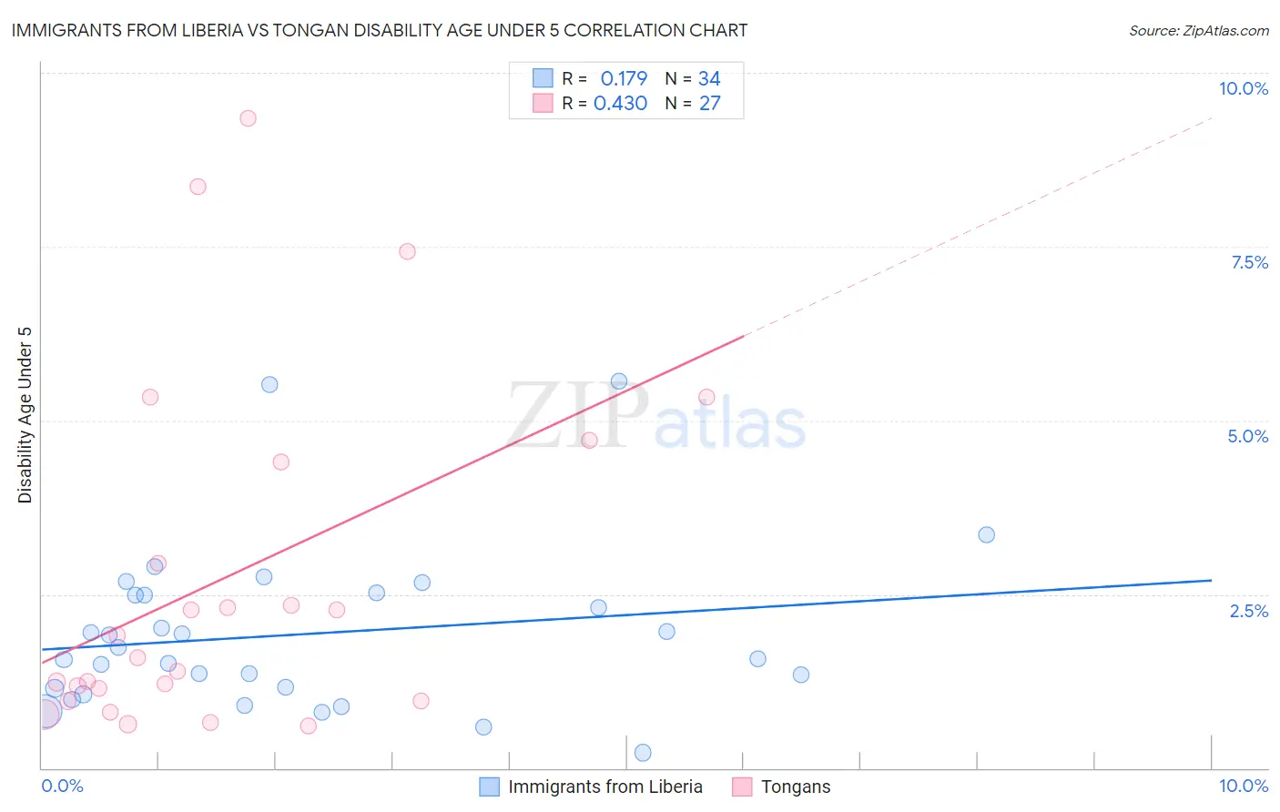 Immigrants from Liberia vs Tongan Disability Age Under 5