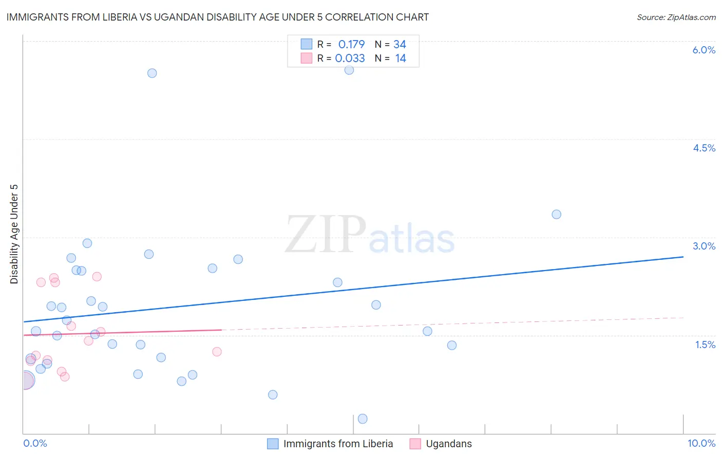 Immigrants from Liberia vs Ugandan Disability Age Under 5