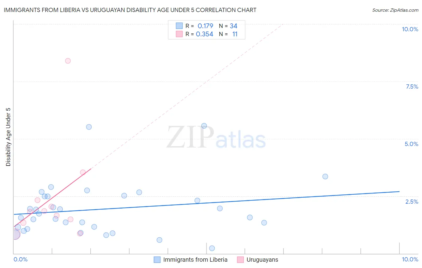 Immigrants from Liberia vs Uruguayan Disability Age Under 5
