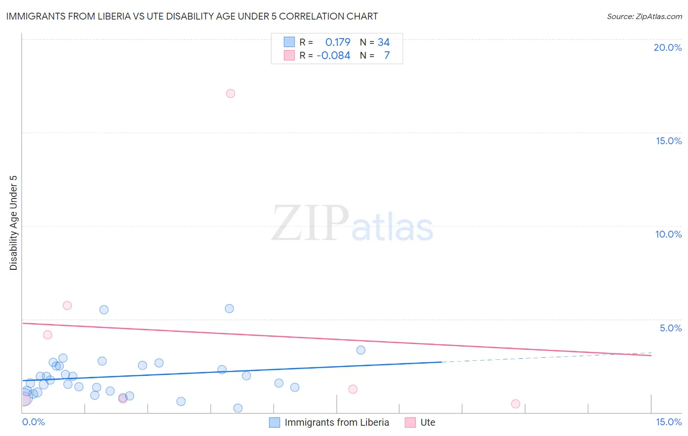 Immigrants from Liberia vs Ute Disability Age Under 5