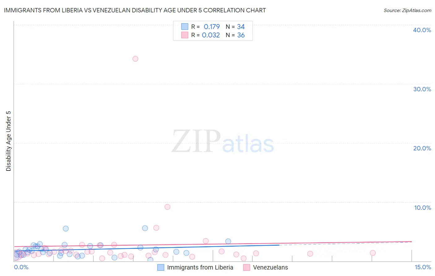 Immigrants from Liberia vs Venezuelan Disability Age Under 5