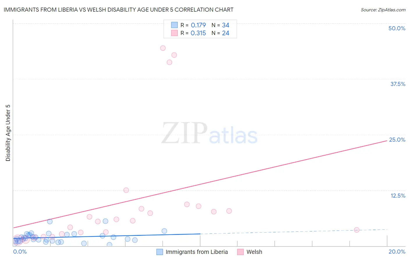 Immigrants from Liberia vs Welsh Disability Age Under 5