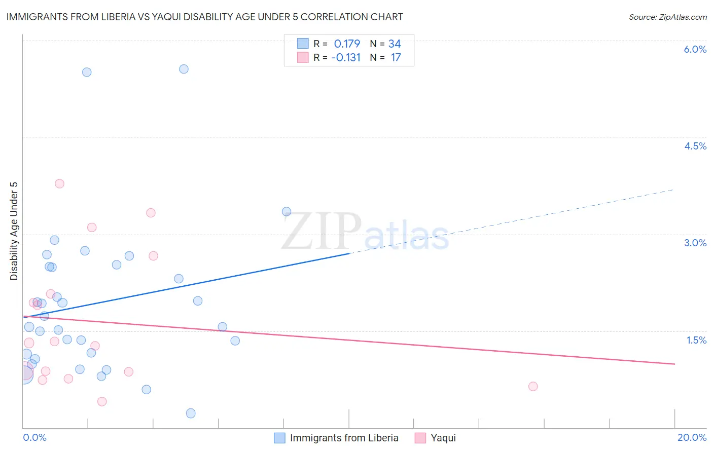Immigrants from Liberia vs Yaqui Disability Age Under 5
