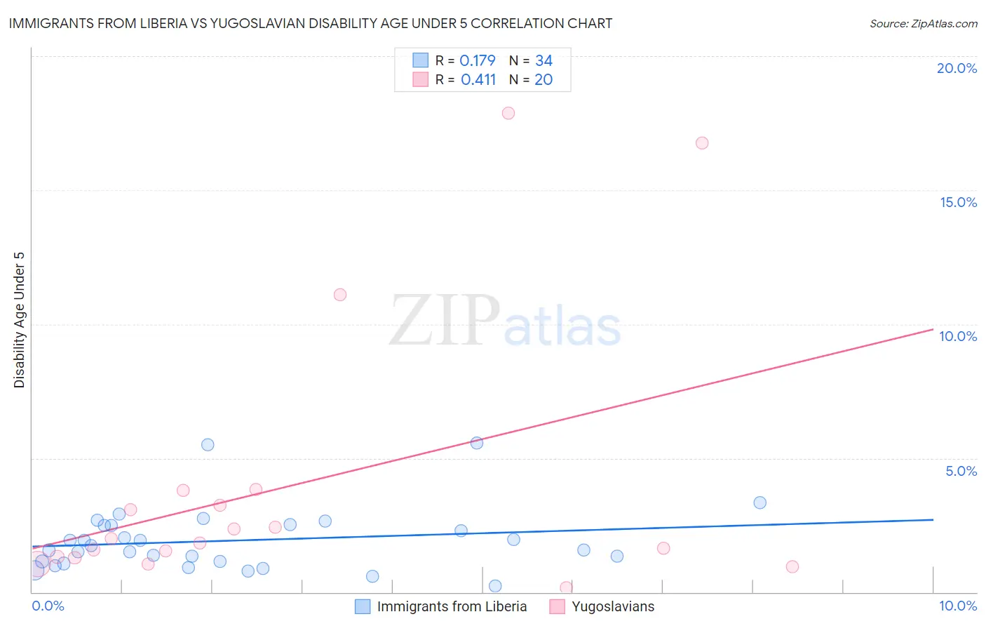 Immigrants from Liberia vs Yugoslavian Disability Age Under 5