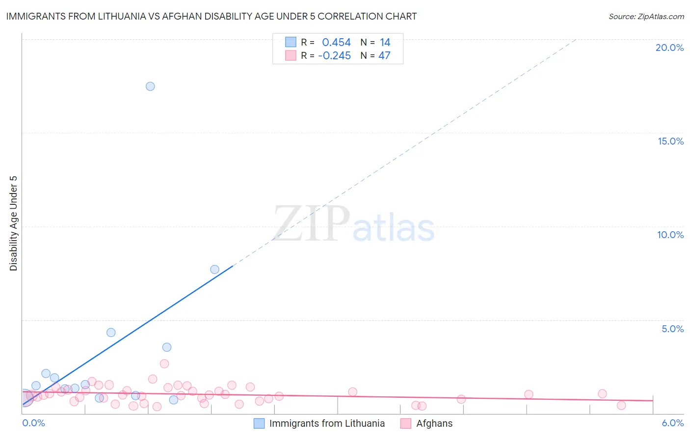 Immigrants from Lithuania vs Afghan Disability Age Under 5