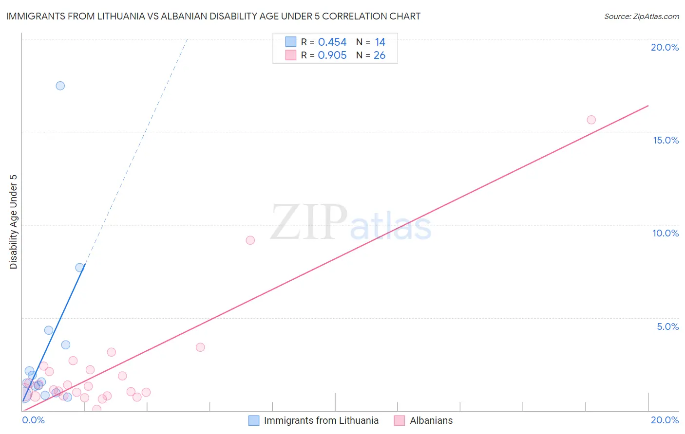 Immigrants from Lithuania vs Albanian Disability Age Under 5