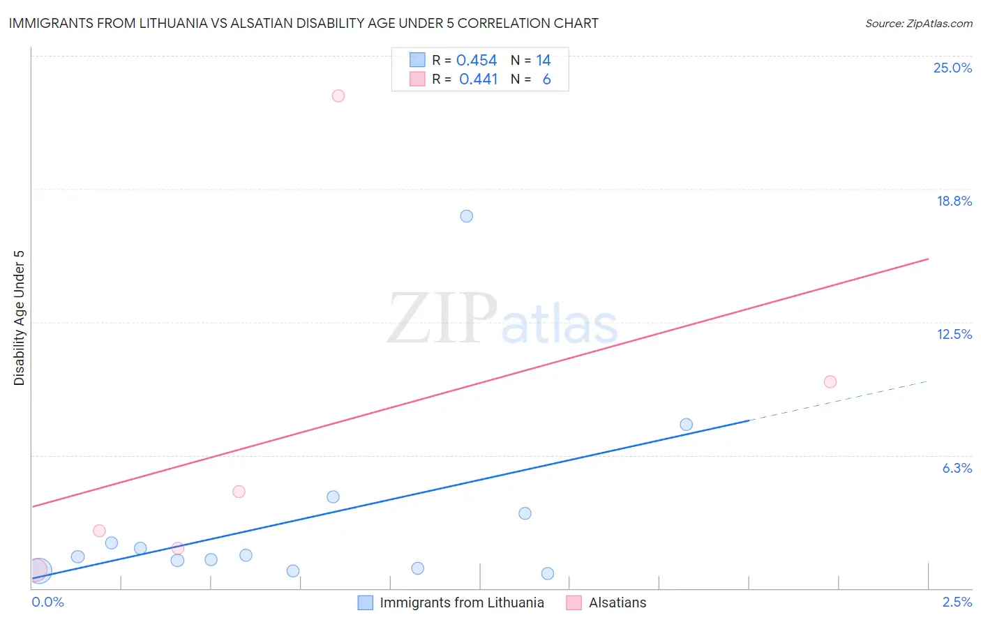 Immigrants from Lithuania vs Alsatian Disability Age Under 5