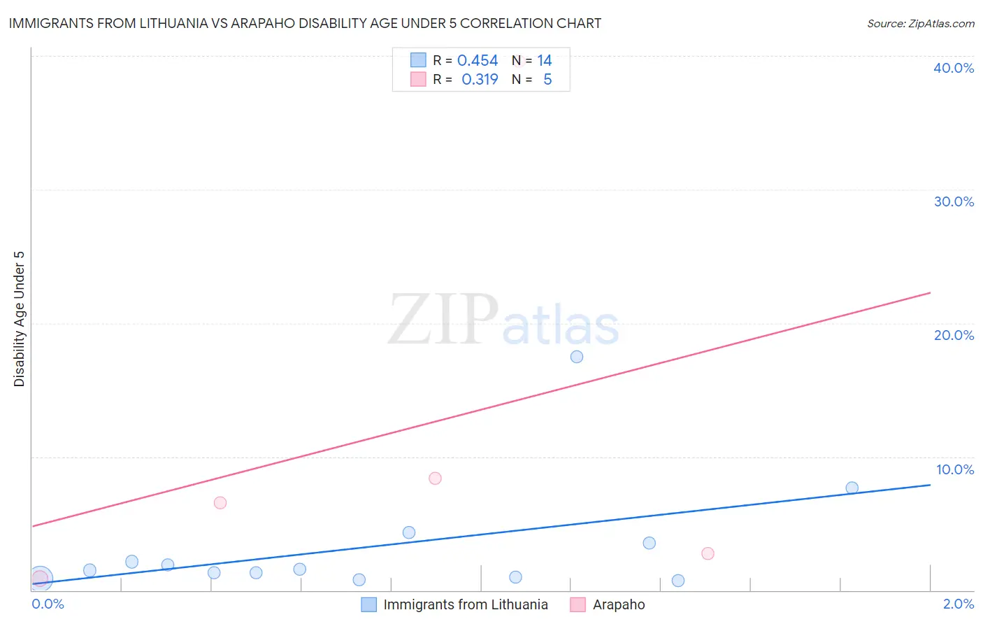 Immigrants from Lithuania vs Arapaho Disability Age Under 5
